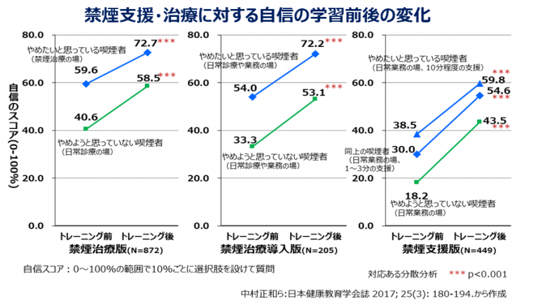 禁煙支援・治療に対する自信の学習前後の変化