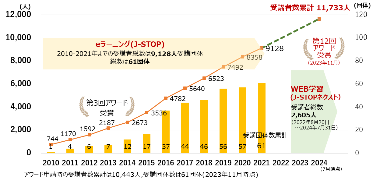 受講者総数のグラフ