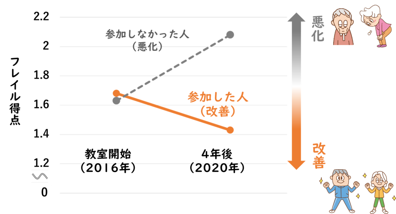 フレイル得点のグラフ