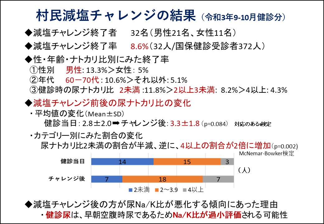 村民減塩チャレンジ結果