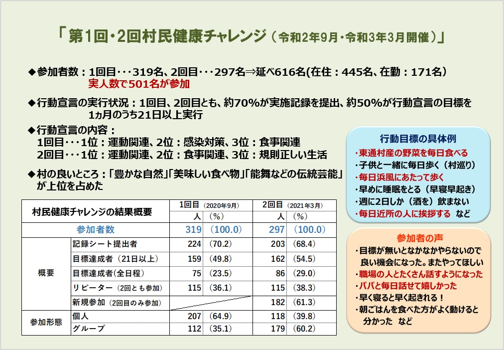 第１回、第2回村民健康チャレンジ結果