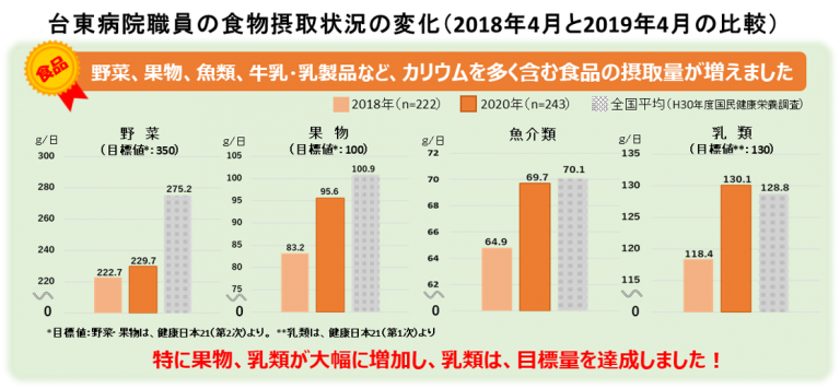 台頭病院職員の食物摂取状況の変化（2018年4月と2019年4月の比較）